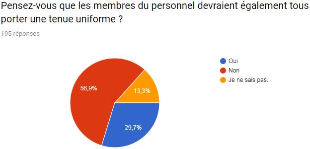 Resultat_general_a_la_question_de_luniforme_pour_les_adultes.jpg