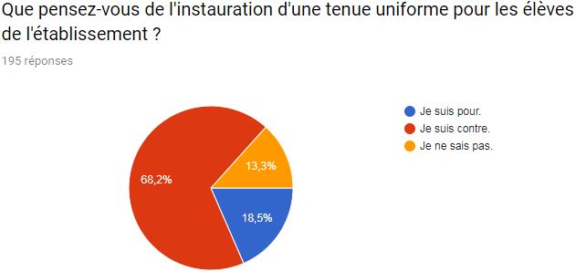 Resultat_general_a_la_question_de_luniforme_pour_les_eleves.jpg