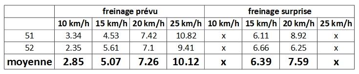 Moyenne_des_mesures_des_distances_de_freinage_2016_2017.jpg