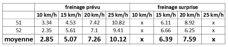 Moyenne_des_mesures_des_distances_de_freinage_2016_2017.jpg